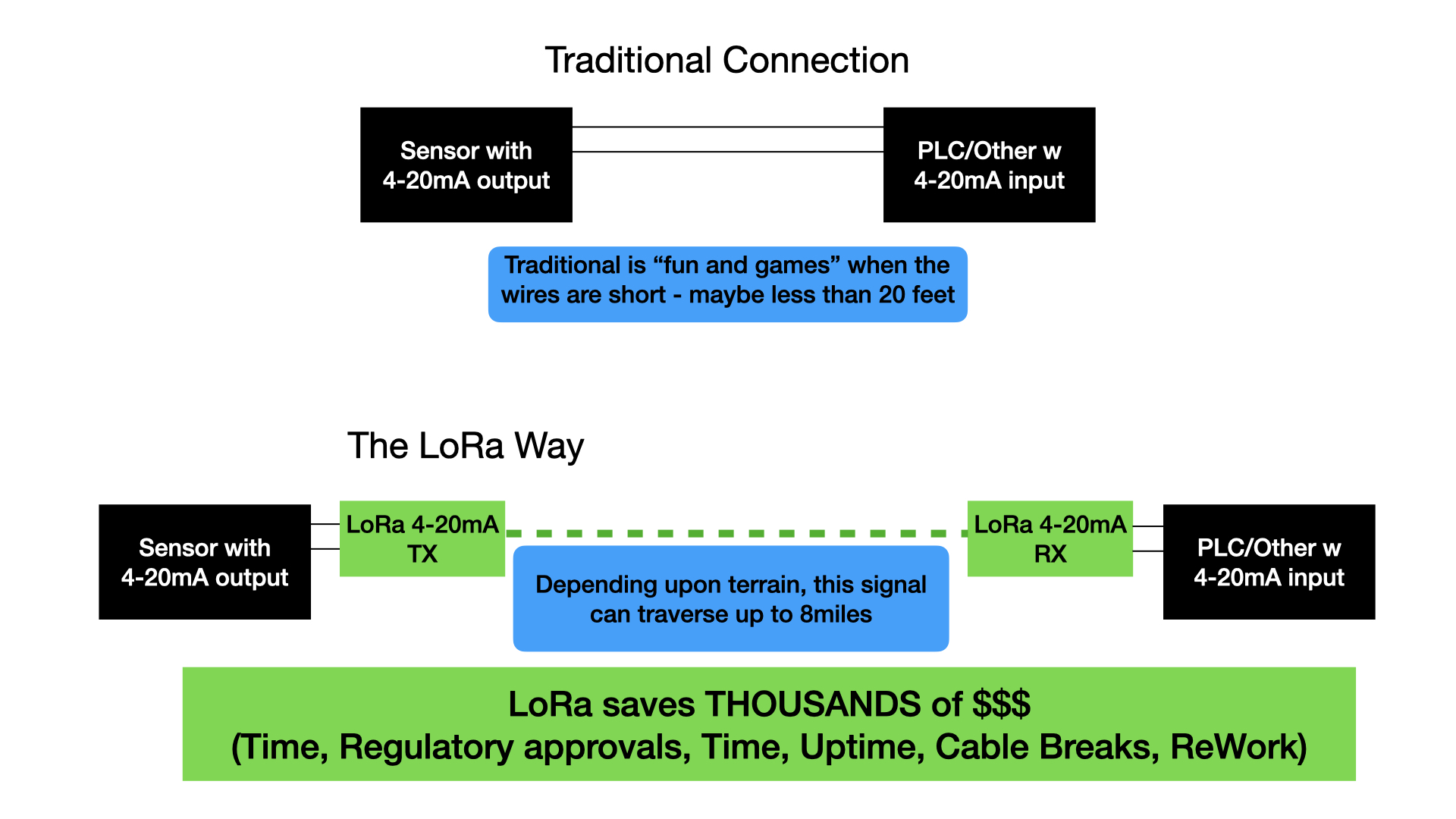 How Point-to-Point LoRa Replaces Expensive 4-20mA Current Loop Wiring in Industrial Applications