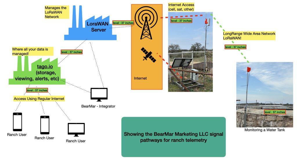RidgeBeamer - Instant Ranch Telemetry - Solar Gateway System