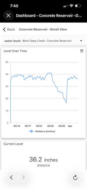 Cattle Tank water monitoring showing problem detection and resolution