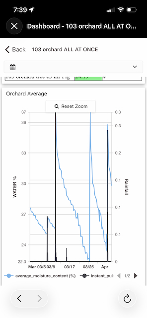 rain gauge - showing rainfall correlated with orchard moisture