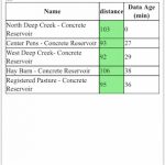 checking water reservoirs with an app takes 10 seconds versus 90 minutes
