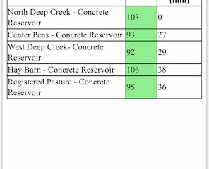 checking water reservoirs with an app takes 10 seconds versus 90 minutes