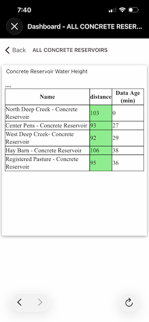 checking water reservoirs with an app takes 10 seconds versus 90 minutes