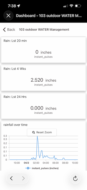 rain gauge - showing rainfall zoom in on one storm