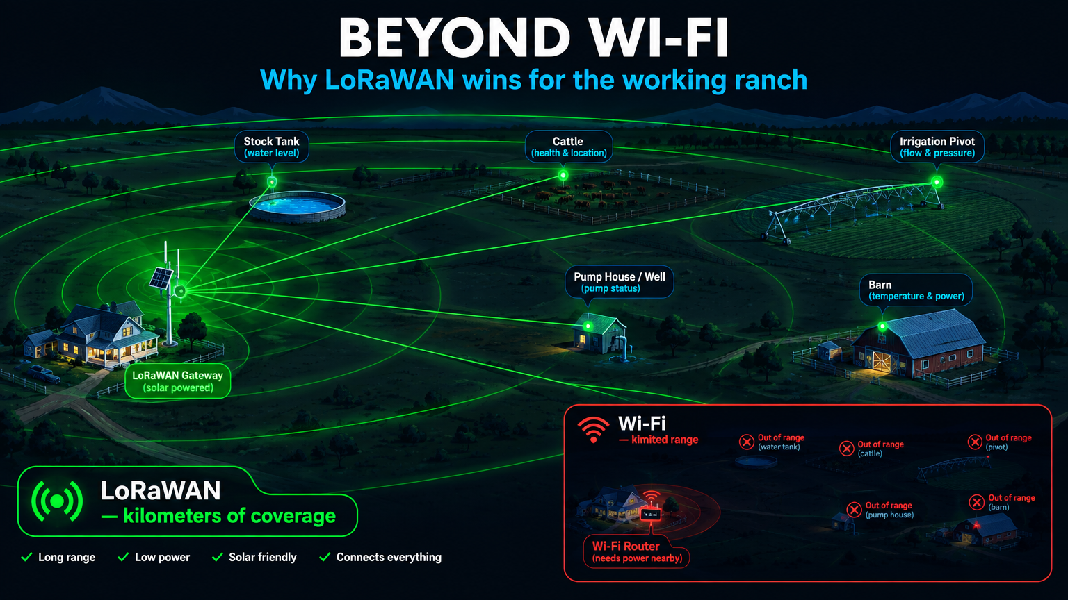 Beyond Wi-Fi: Why LoRaWAN is the Superior Choice for Industrial IoT and Agriculture