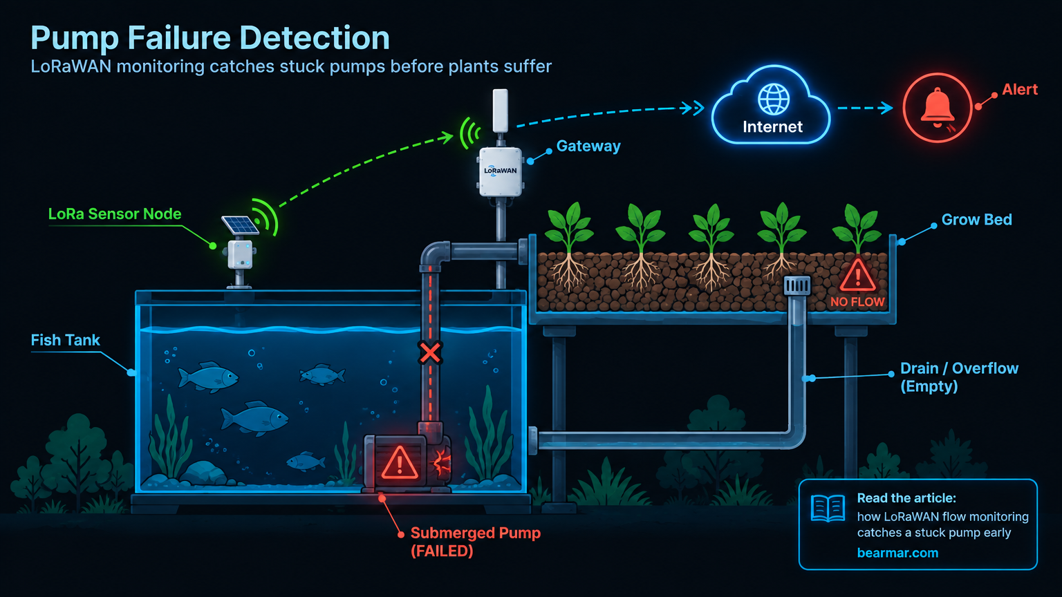 Use LoRaWAN to monitor for stuck Aquaponics pump
