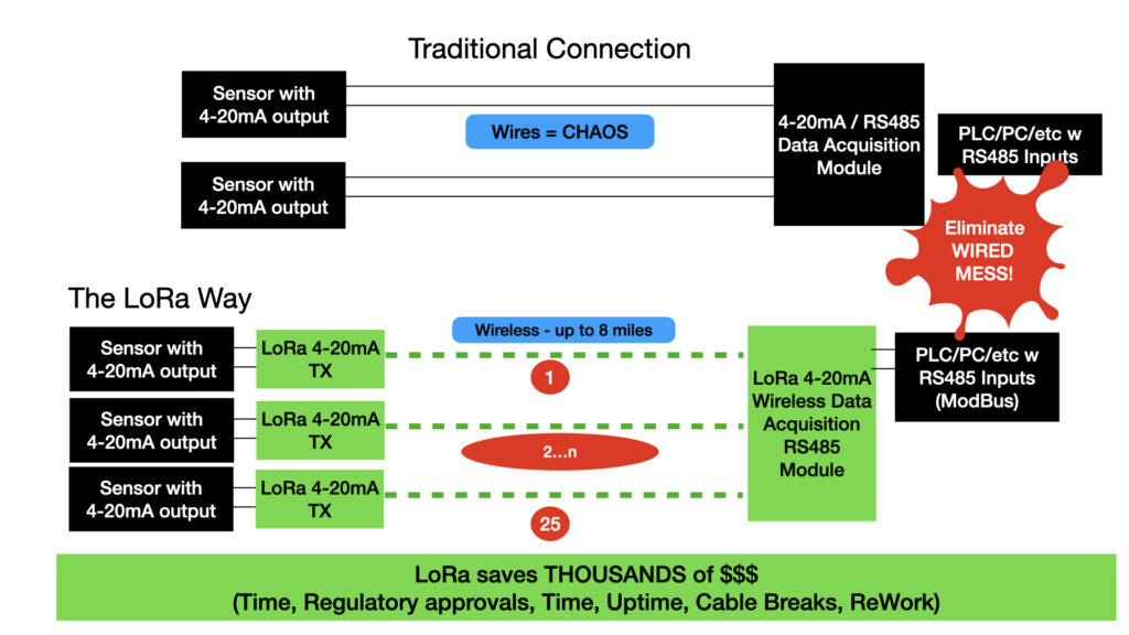 wireless 4-20ma RS485 Wireless ModBus Data Acquisition DAQ Diagram