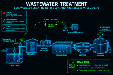 wastewater treatment plant using LoRa for RS485 and 4-20mA wire replacement